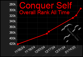 Total Graph of Conquer Self