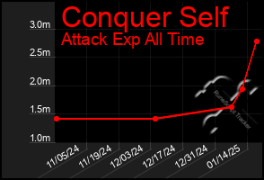 Total Graph of Conquer Self