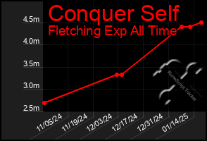 Total Graph of Conquer Self