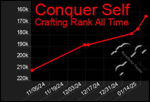 Total Graph of Conquer Self