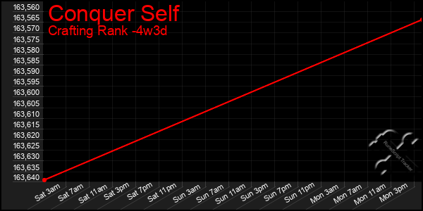 Last 31 Days Graph of Conquer Self