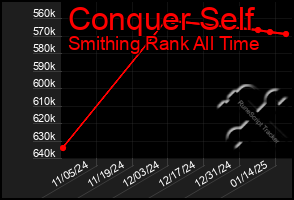 Total Graph of Conquer Self