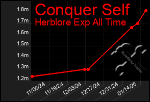 Total Graph of Conquer Self