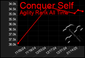 Total Graph of Conquer Self