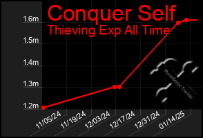 Total Graph of Conquer Self