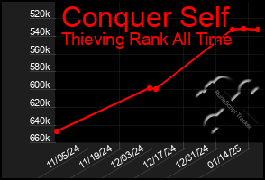 Total Graph of Conquer Self