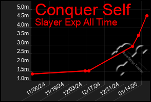 Total Graph of Conquer Self