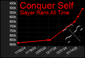 Total Graph of Conquer Self