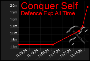 Total Graph of Conquer Self