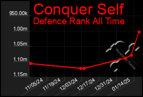 Total Graph of Conquer Self