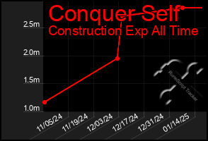 Total Graph of Conquer Self