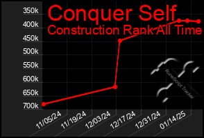 Total Graph of Conquer Self