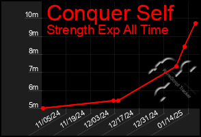 Total Graph of Conquer Self