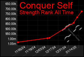 Total Graph of Conquer Self