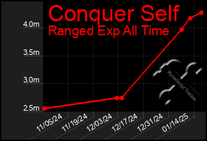 Total Graph of Conquer Self