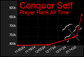 Total Graph of Conquer Self