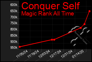 Total Graph of Conquer Self