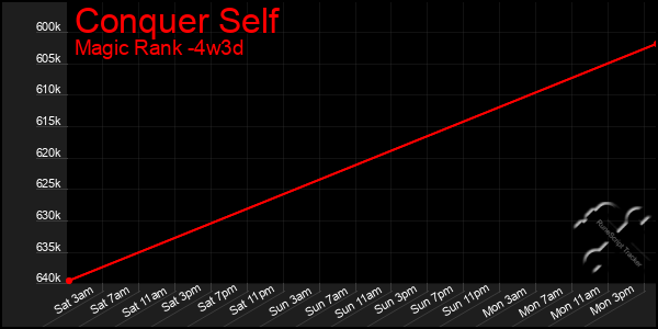 Last 31 Days Graph of Conquer Self