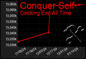 Total Graph of Conquer Self