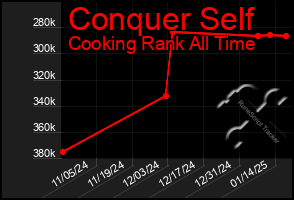 Total Graph of Conquer Self