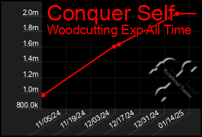 Total Graph of Conquer Self