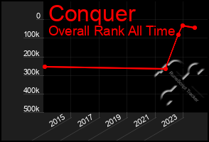 Total Graph of Conquer