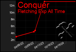 Total Graph of Conquer