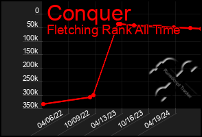 Total Graph of Conquer