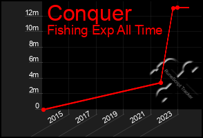 Total Graph of Conquer