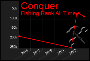 Total Graph of Conquer