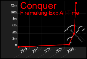 Total Graph of Conquer