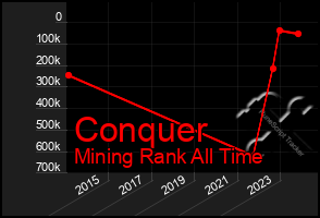 Total Graph of Conquer