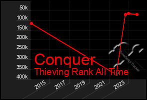 Total Graph of Conquer