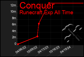 Total Graph of Conquer