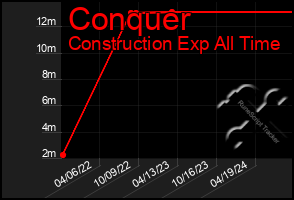 Total Graph of Conquer