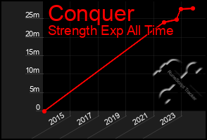 Total Graph of Conquer