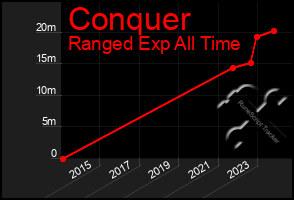 Total Graph of Conquer