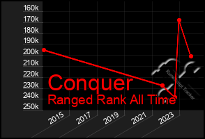 Total Graph of Conquer