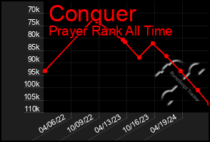 Total Graph of Conquer