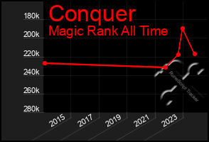 Total Graph of Conquer