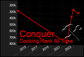 Total Graph of Conquer