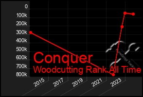 Total Graph of Conquer