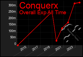 Total Graph of Conquerx