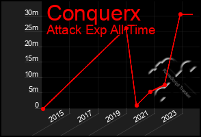 Total Graph of Conquerx