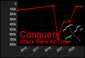 Total Graph of Conquerx