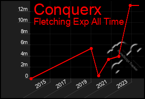 Total Graph of Conquerx