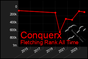 Total Graph of Conquerx