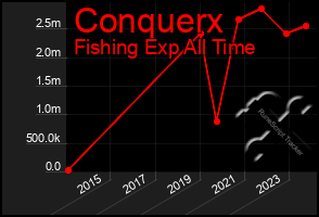 Total Graph of Conquerx