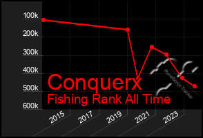 Total Graph of Conquerx