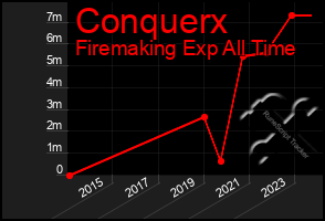 Total Graph of Conquerx